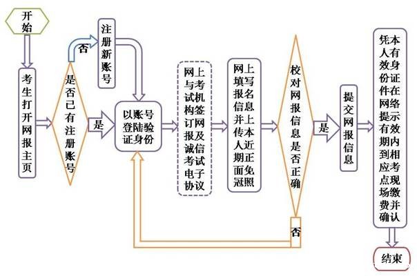 考生网上填报流程