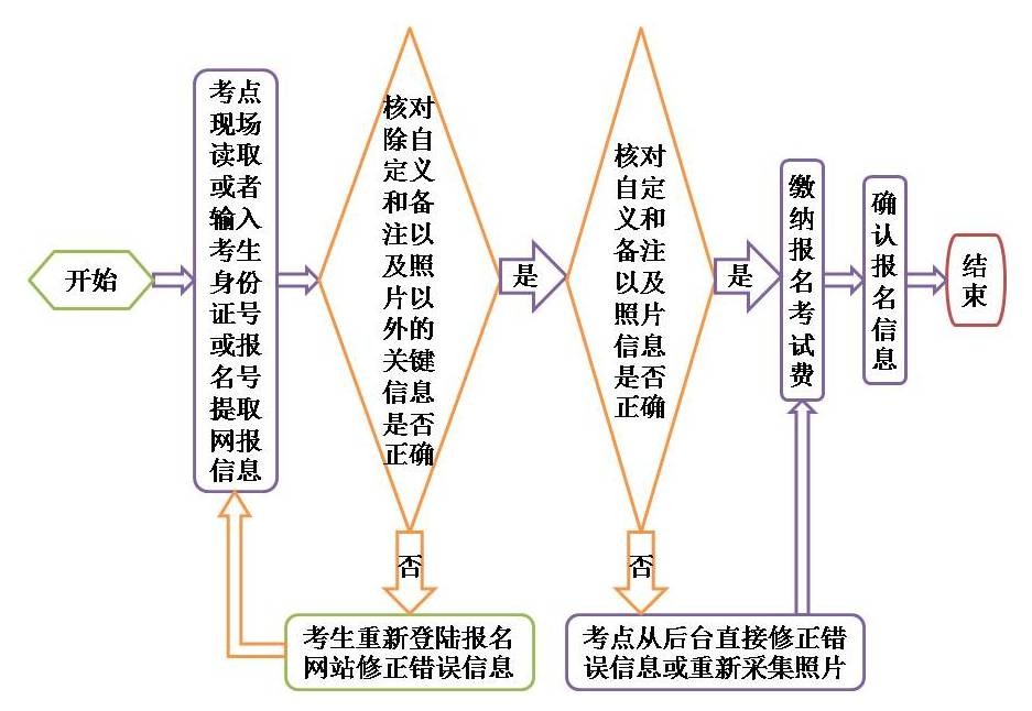 考生网上填报流程